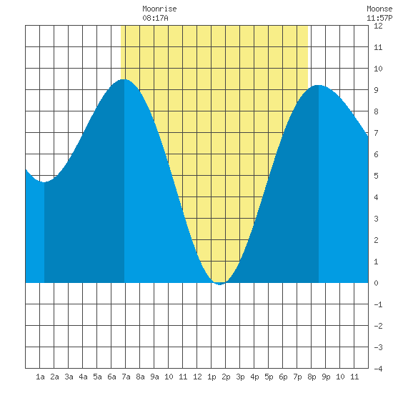 Port Ludlow tide chart for Monday, April 4, 2022