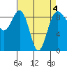 Port Ludlow tide chart for Monday, April 4, 2022