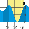 Port Ludlow tide chart for Tuesday, April 5, 2022