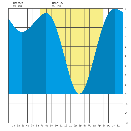 Port Ludlow tide chart for Wednesday, April 6, 2022