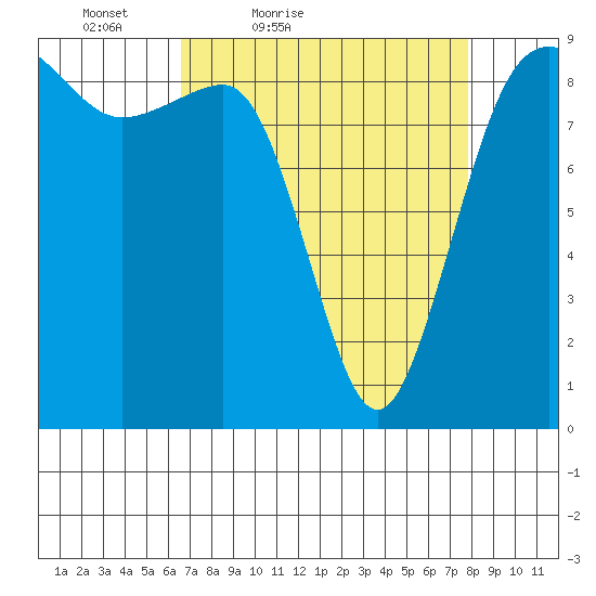 Port Ludlow tide chart for Thursday, April 7, 2022