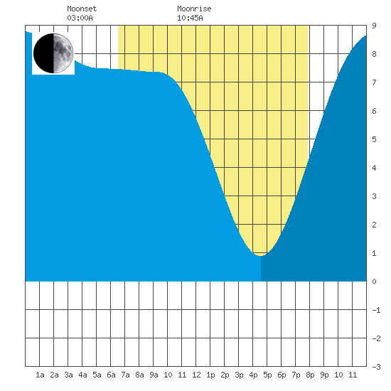 Port Ludlow tide chart for Friday, April 8, 2022