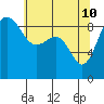 Port Ludlow tide chart for Tuesday, May 10, 2022