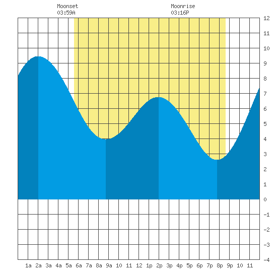 Port Ludlow tide chart for Wednesday, May 11, 2022