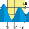 Port Ludlow tide chart for Friday, May 13, 2022
