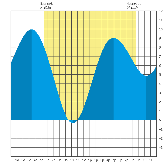 Port Ludlow tide chart for Saturday, May 14, 2022