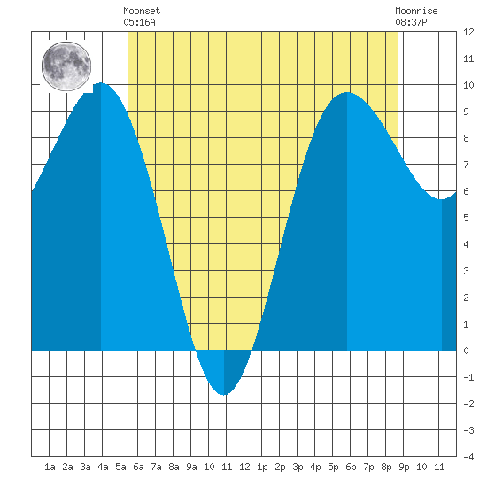 Port Ludlow tide chart for Sunday, May 15, 2022