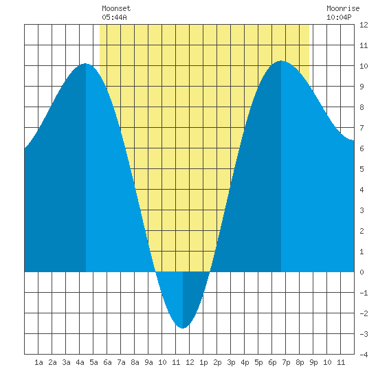 Port Ludlow tide chart for Monday, May 16, 2022