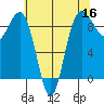Port Ludlow tide chart for Monday, May 16, 2022