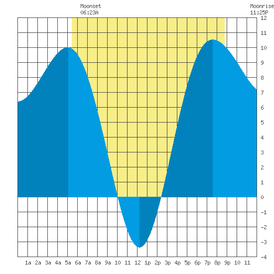 Port Ludlow tide chart for Tuesday, May 17, 2022