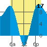 Port Ludlow tide chart for Tuesday, May 17, 2022