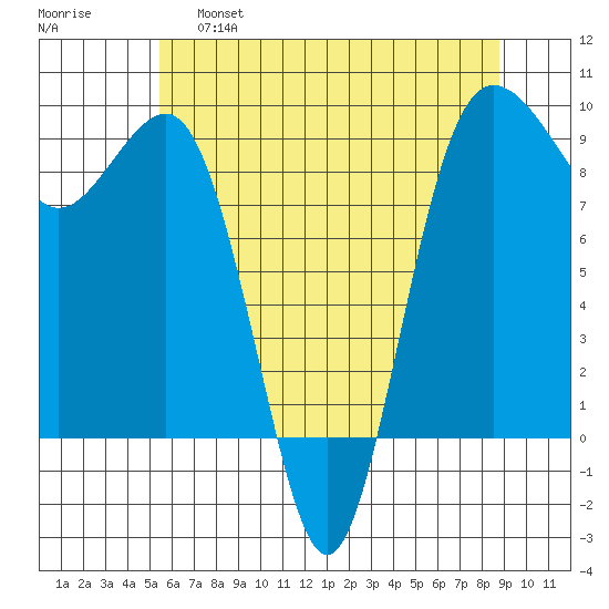 Port Ludlow tide chart for Wednesday, May 18, 2022