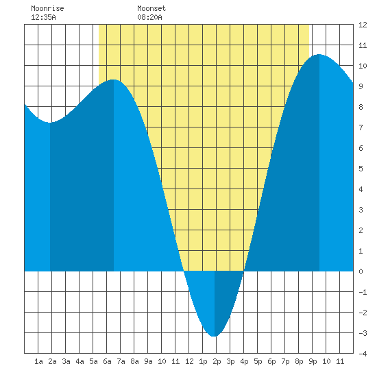 Port Ludlow tide chart for Thursday, May 19, 2022