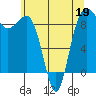 Port Ludlow tide chart for Thursday, May 19, 2022