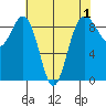 Port Ludlow tide chart for Sunday, May 1, 2022