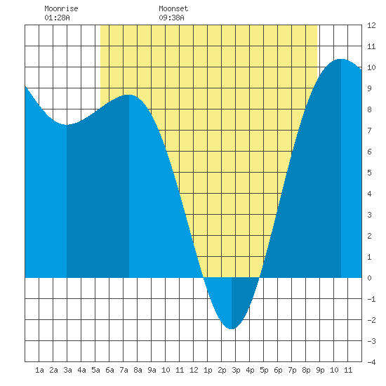 Port Ludlow tide chart for Friday, May 20, 2022