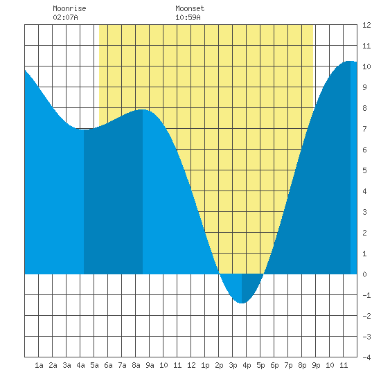 Port Ludlow tide chart for Saturday, May 21, 2022