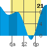 Port Ludlow tide chart for Saturday, May 21, 2022