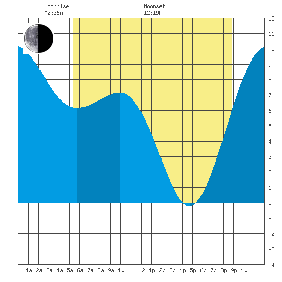 Port Ludlow tide chart for Sunday, May 22, 2022