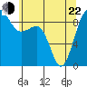Port Ludlow tide chart for Sunday, May 22, 2022