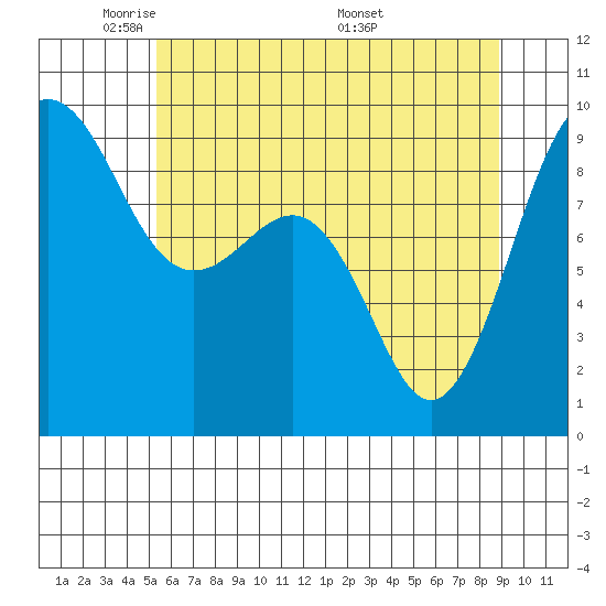 Port Ludlow tide chart for Monday, May 23, 2022