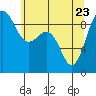 Port Ludlow tide chart for Monday, May 23, 2022