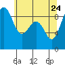 Port Ludlow tide chart for Tuesday, May 24, 2022