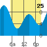 Port Ludlow tide chart for Wednesday, May 25, 2022