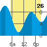 Port Ludlow tide chart for Thursday, May 26, 2022