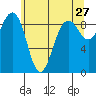 Port Ludlow tide chart for Friday, May 27, 2022