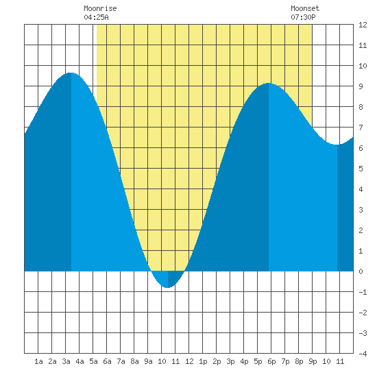Port Ludlow tide chart for Saturday, May 28, 2022