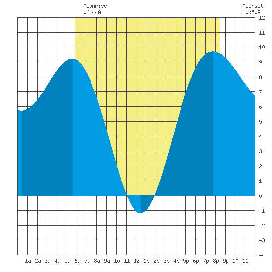 Port Ludlow tide chart for Monday, May 2, 2022