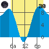 Port Ludlow tide chart for Monday, May 30, 2022