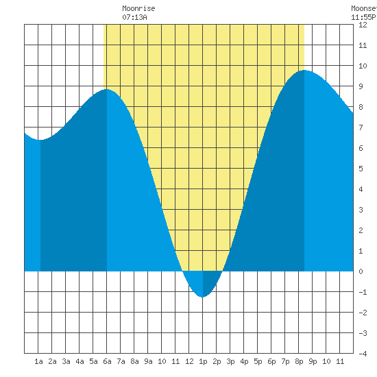 Port Ludlow tide chart for Tuesday, May 3, 2022