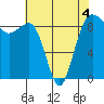 Port Ludlow tide chart for Wednesday, May 4, 2022