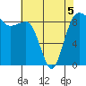 Port Ludlow tide chart for Thursday, May 5, 2022