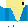 Port Ludlow tide chart for Friday, May 6, 2022