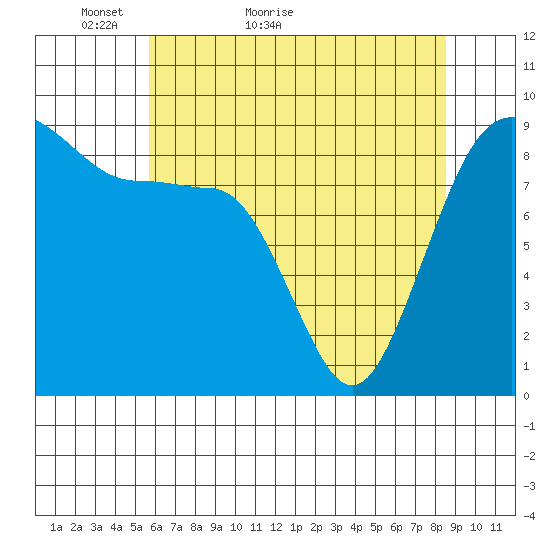 Port Ludlow tide chart for Saturday, May 7, 2022