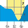 Port Ludlow tide chart for Saturday, May 7, 2022