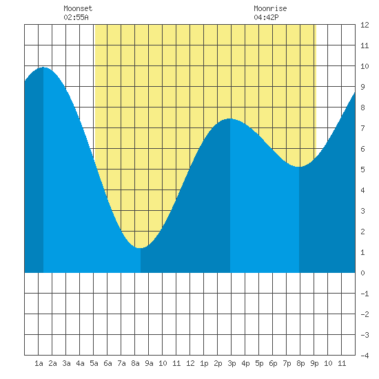 Port Ludlow tide chart for Friday, June 10, 2022