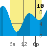 Port Ludlow tide chart for Friday, June 10, 2022