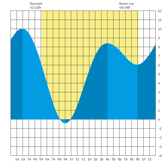 Port Ludlow tide chart for Saturday, June 11, 2022