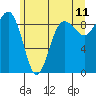 Port Ludlow tide chart for Saturday, June 11, 2022