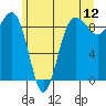 Port Ludlow tide chart for Sunday, June 12, 2022