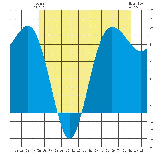 Port Ludlow tide chart for Monday, June 13, 2022