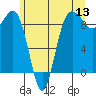 Port Ludlow tide chart for Monday, June 13, 2022