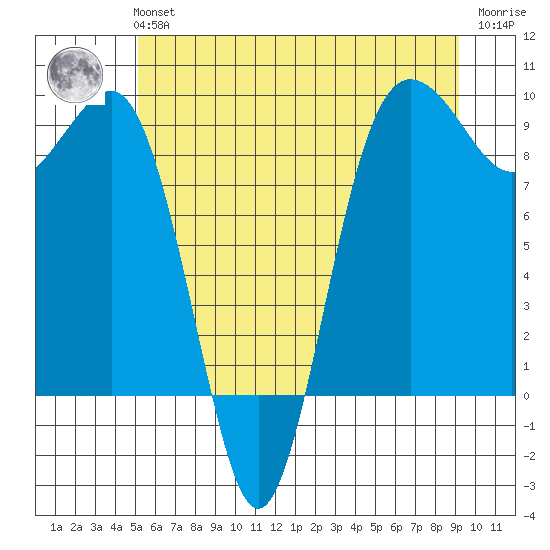 Port Ludlow tide chart for Tuesday, June 14, 2022