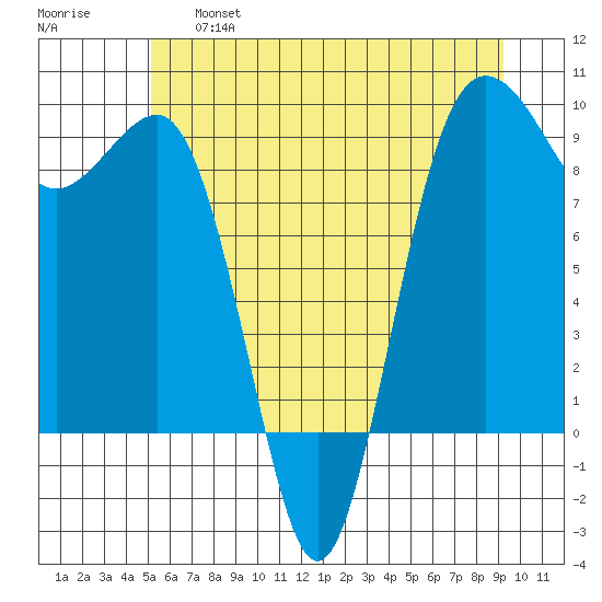 Port Ludlow tide chart for Thursday, June 16, 2022