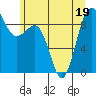 Port Ludlow tide chart for Sunday, June 19, 2022