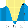 Port Ludlow tide chart for Wednesday, June 1, 2022